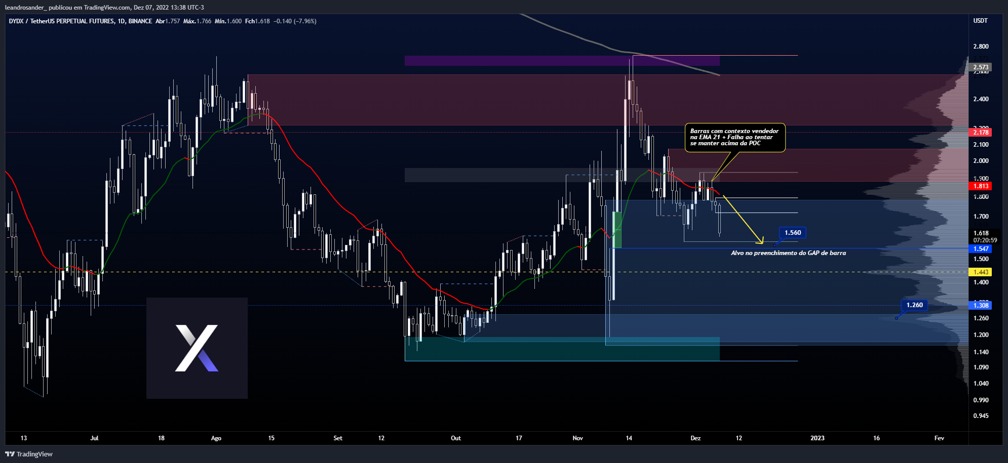 BINANCE:DYDXUSDTPERP Chart Image by leandrosander_