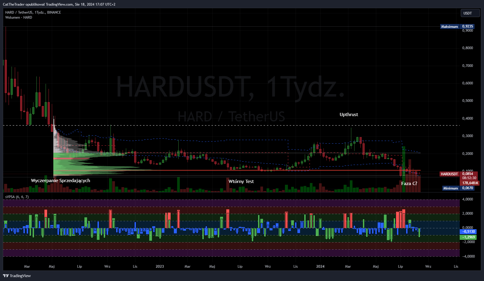 BINANCE:HARDUSDT Chart Image by CatTheTrader