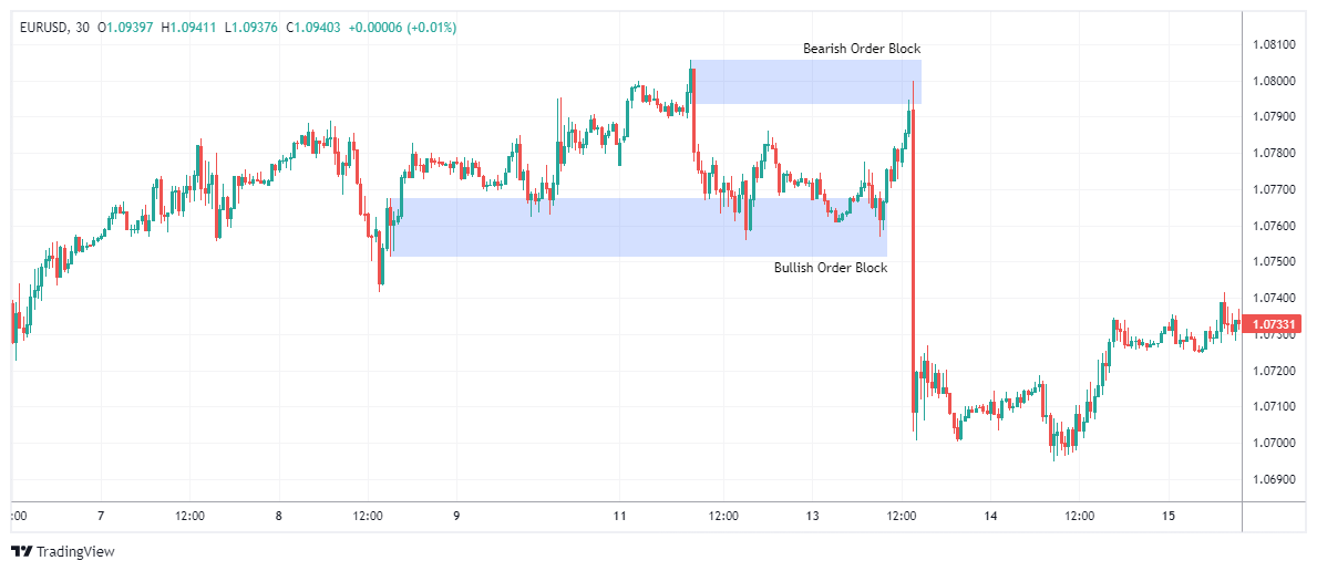 EURUSD Gambar chart