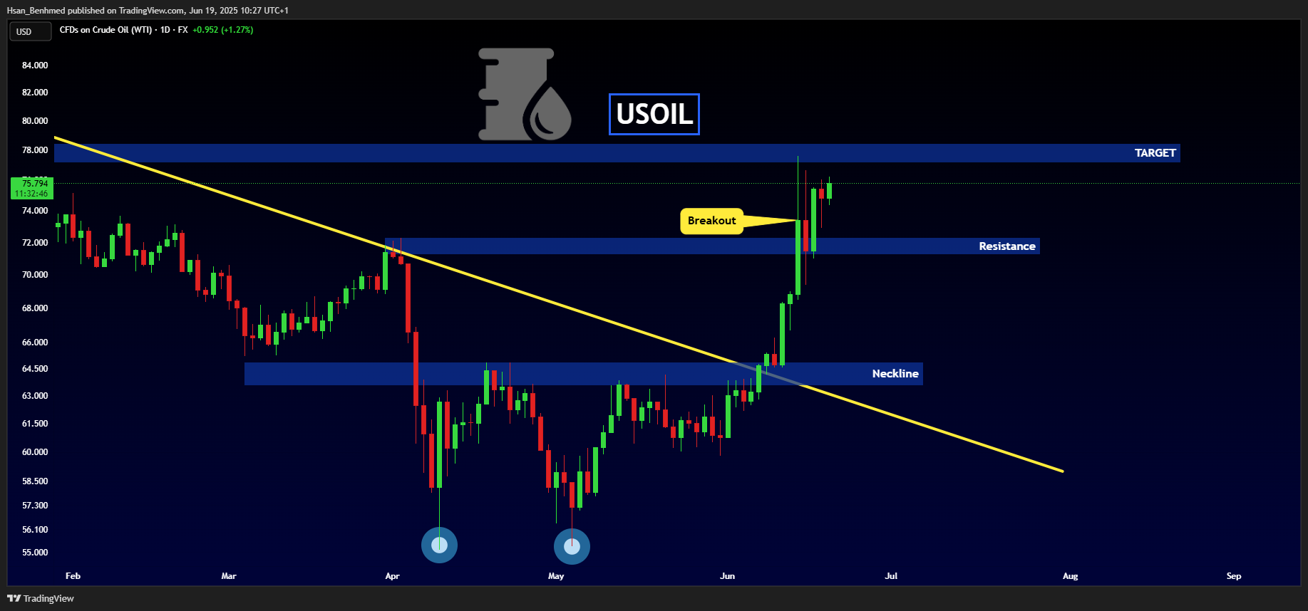 FX:USOIL 图表图片 由 Hsan_Benhmed 提供