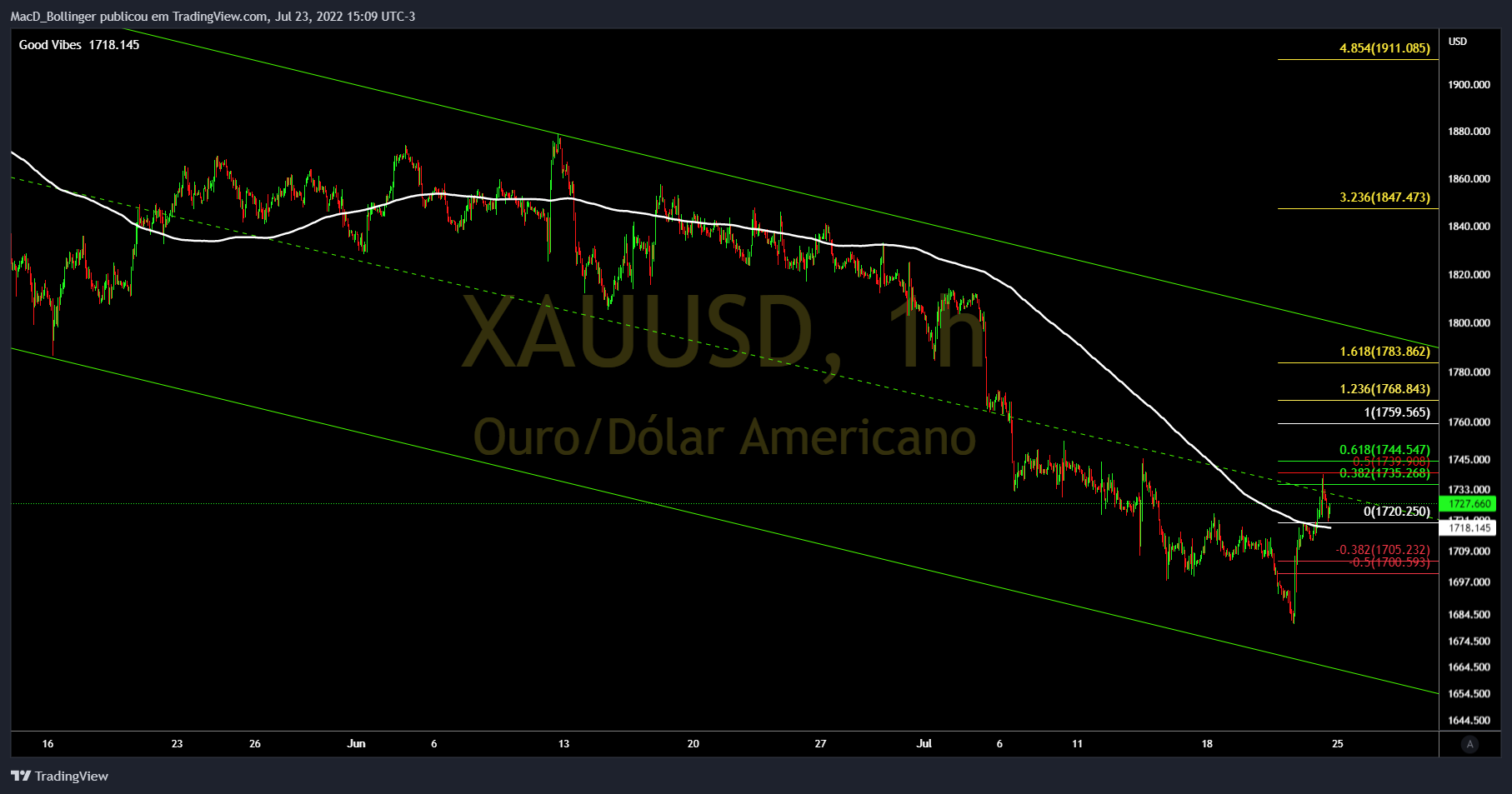 OANDA:XAUUSD Chart Image by MacD_Bollinger