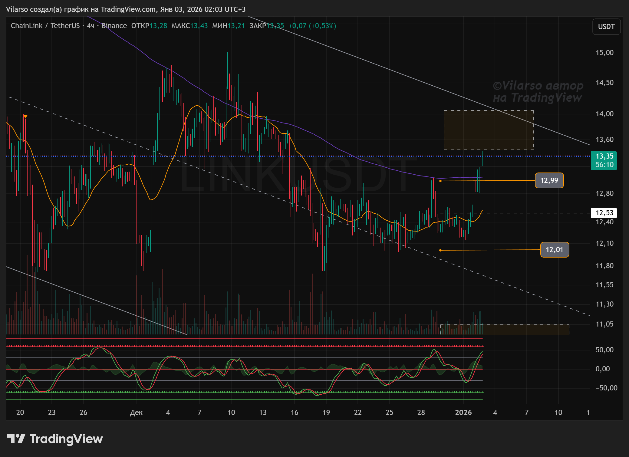 BINANCE:LINKUSDT Chart Image by Vilarso