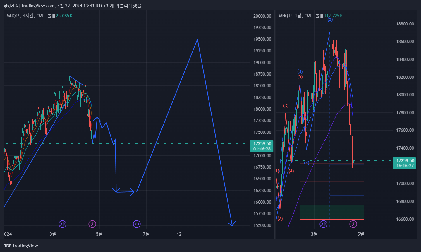 CME_MINI:MNQ1! Chart Image by glglzl