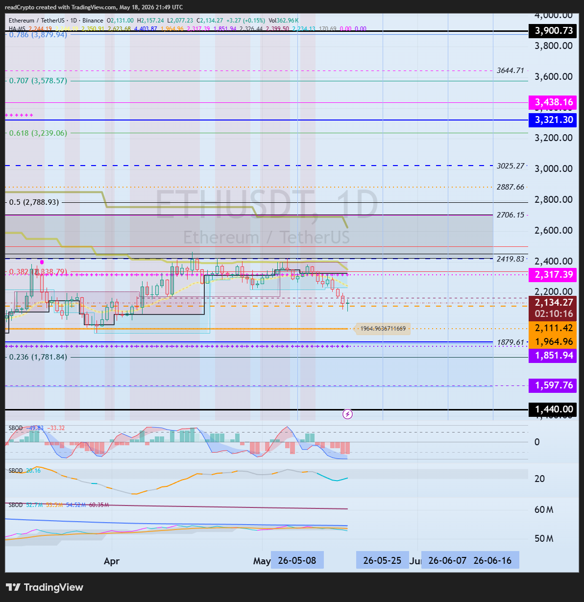 BINANCE:ETHUSDT Chart Image by readCrypto