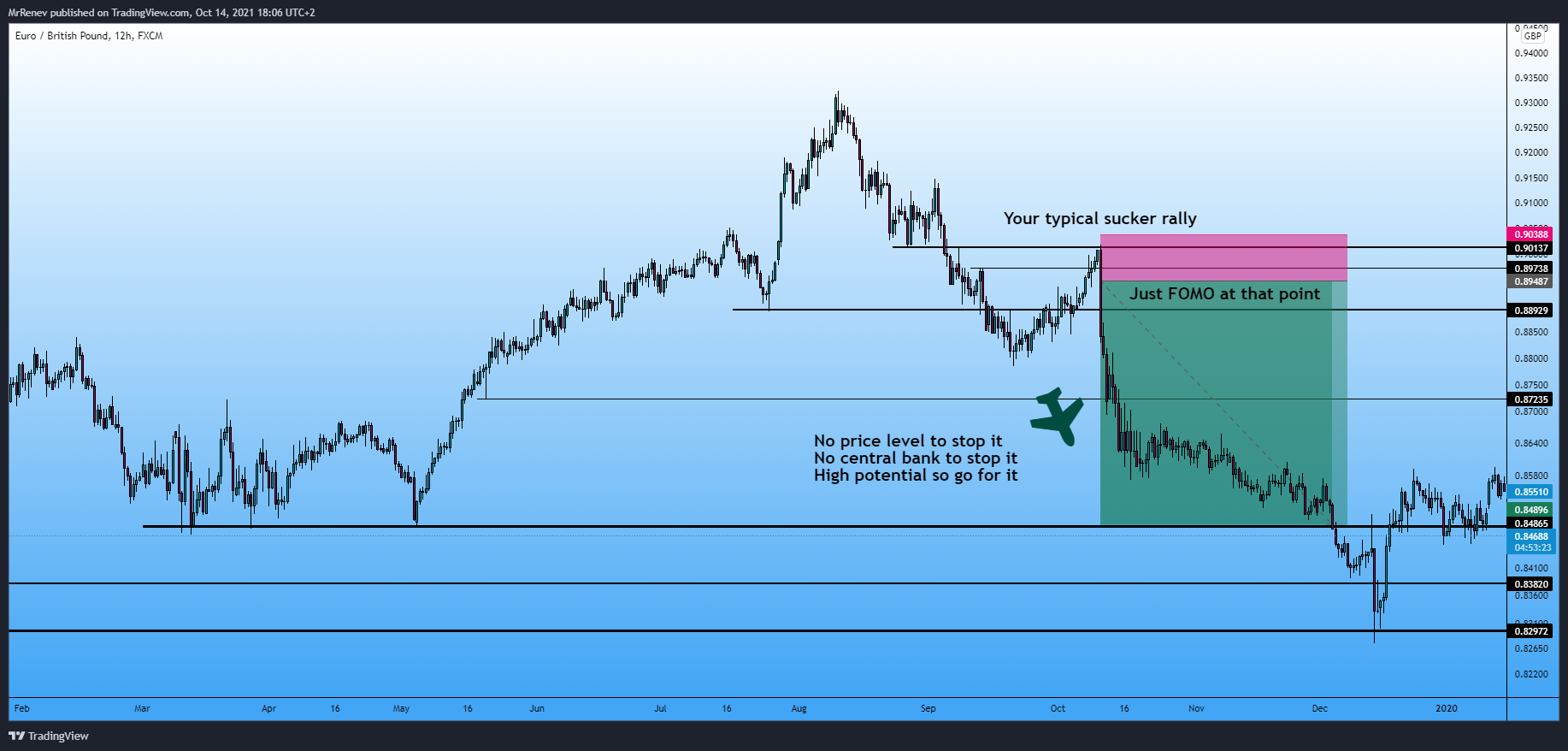 FX:EURGBP Chart Image by MrRenev