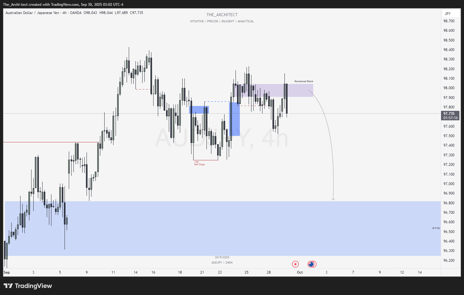 Imej Carta OANDA:AUDJPY oleh The_Archi-tect