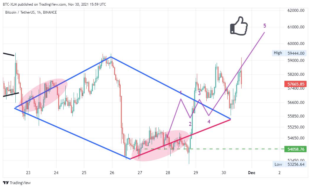 BINANCE:BTCUSDT Imagem do gráfico por BTC-XLM