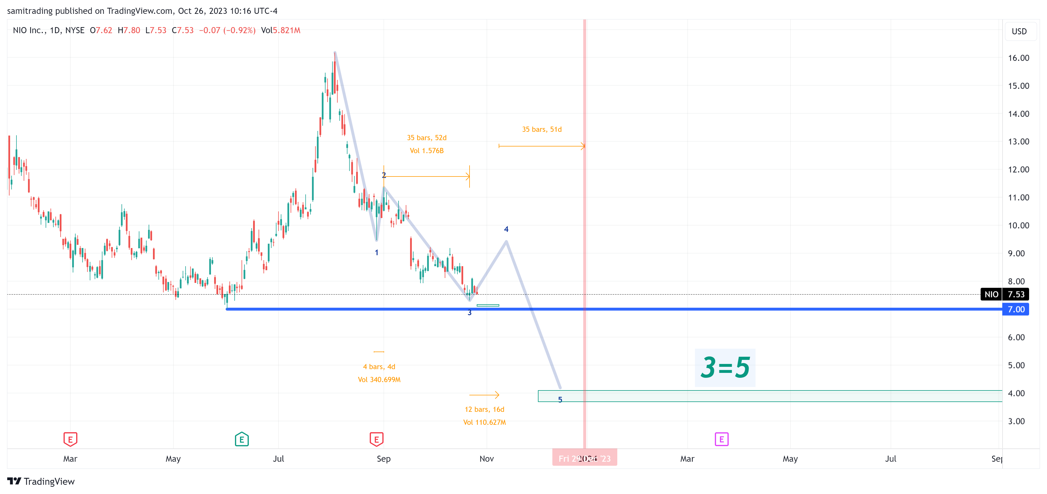 BATS:NIO Chart Image by samitrading