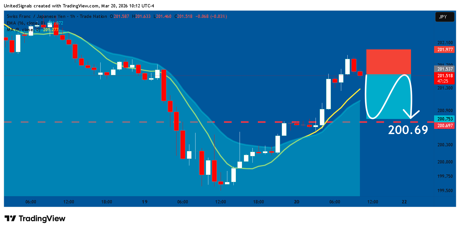TRADENATION:CHFJPY Image du graphique par UnitedSignals