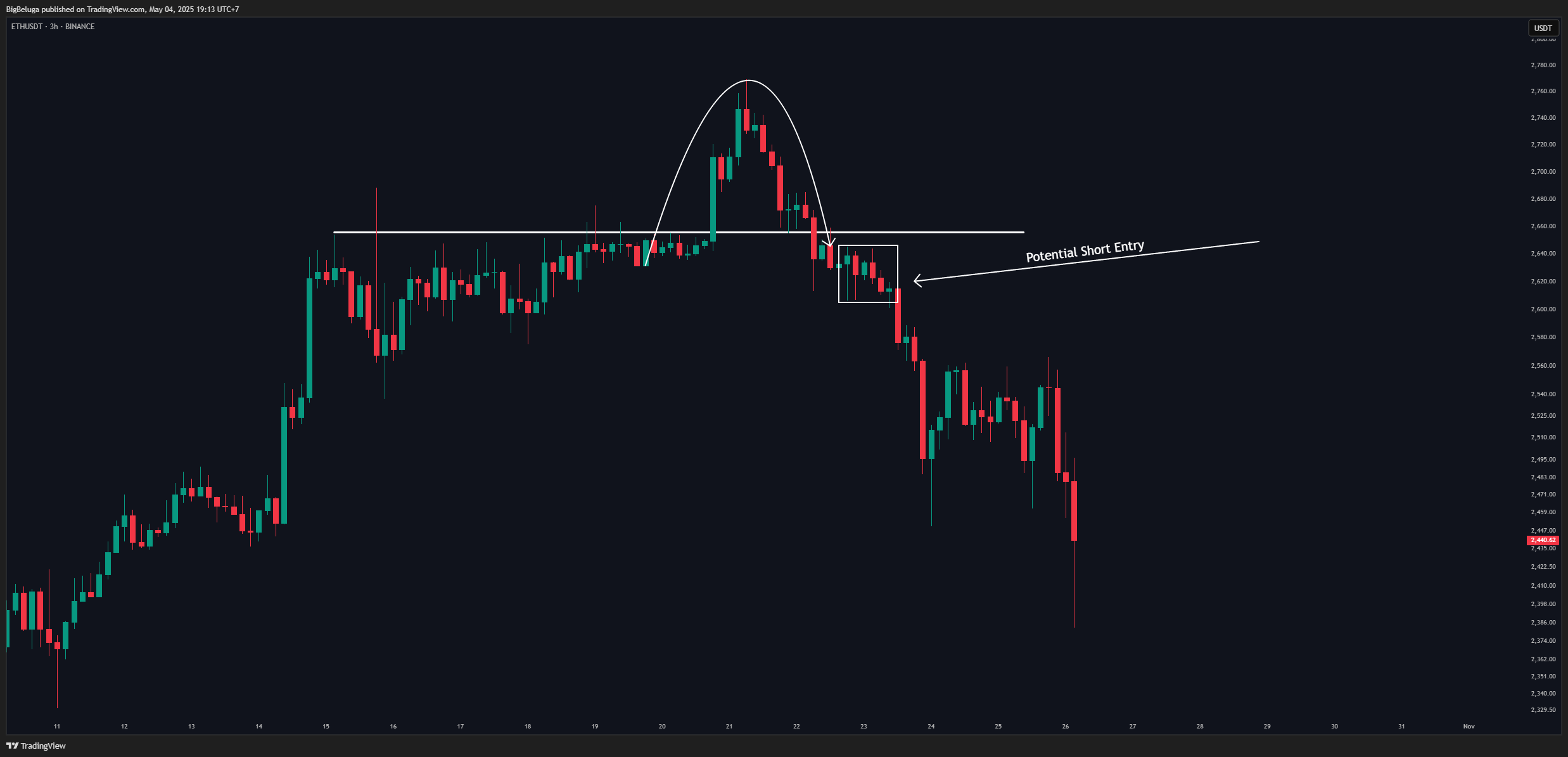 BINANCE:ETHUSDT Chartbild von BigBeluga