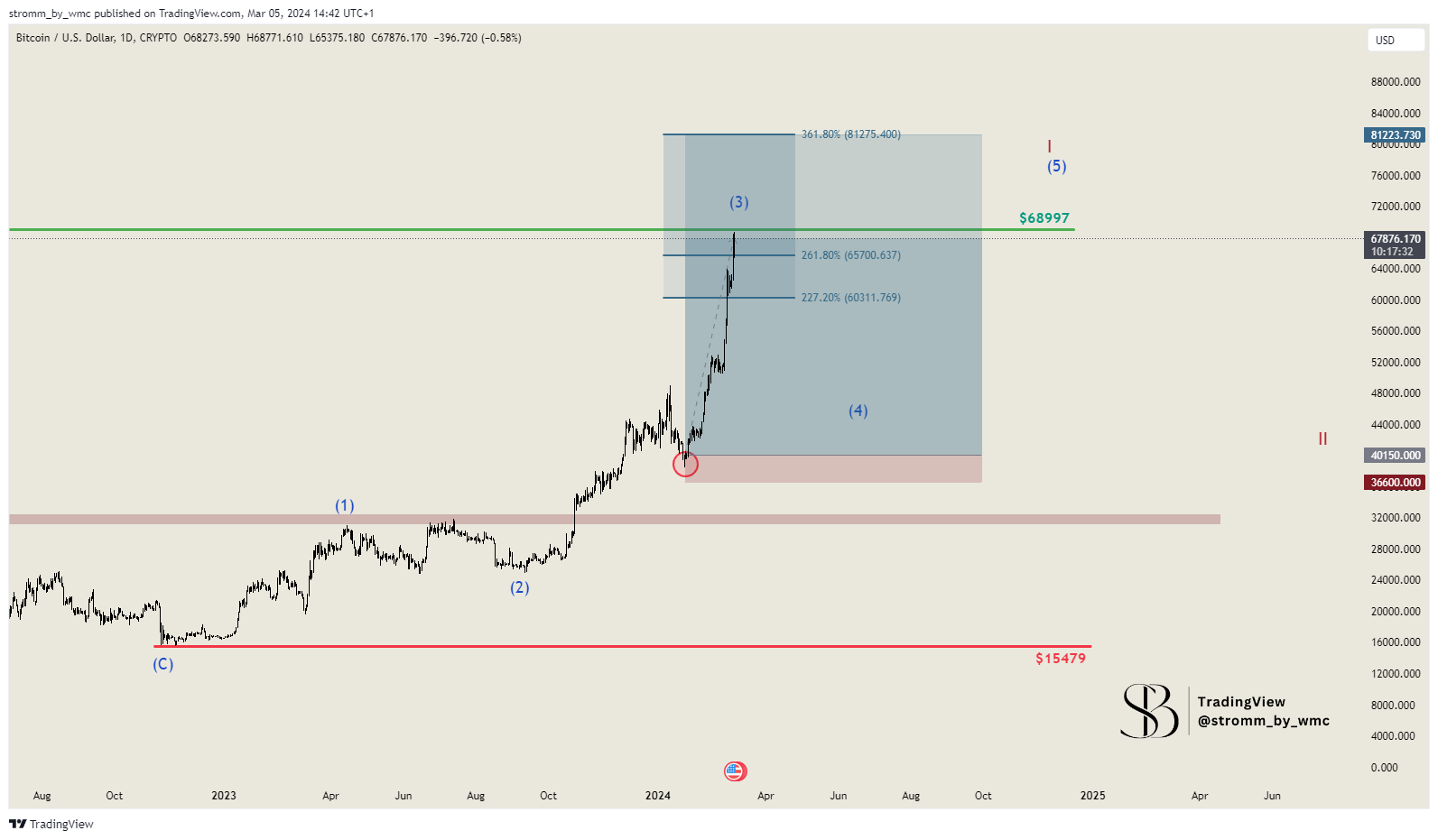 CRYPTO:BTCUSD Chart Image by stromm