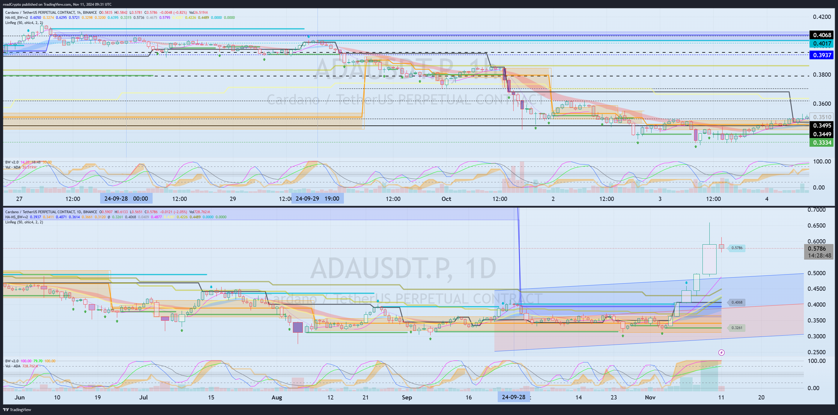 BINANCE:ADAUSDT.P Chart Image by readCrypto