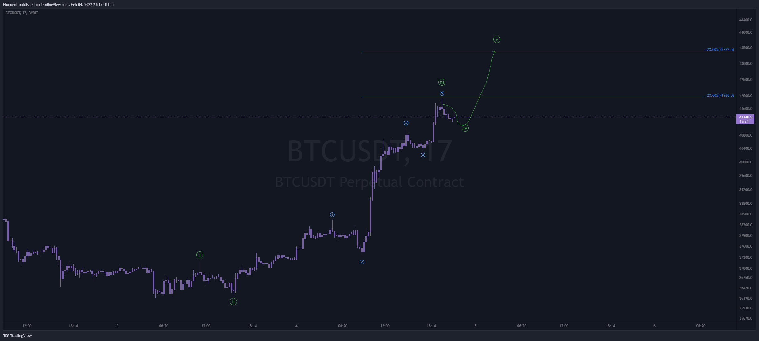 BYBIT:BTCUSDT Chart Image by notoriousbids
