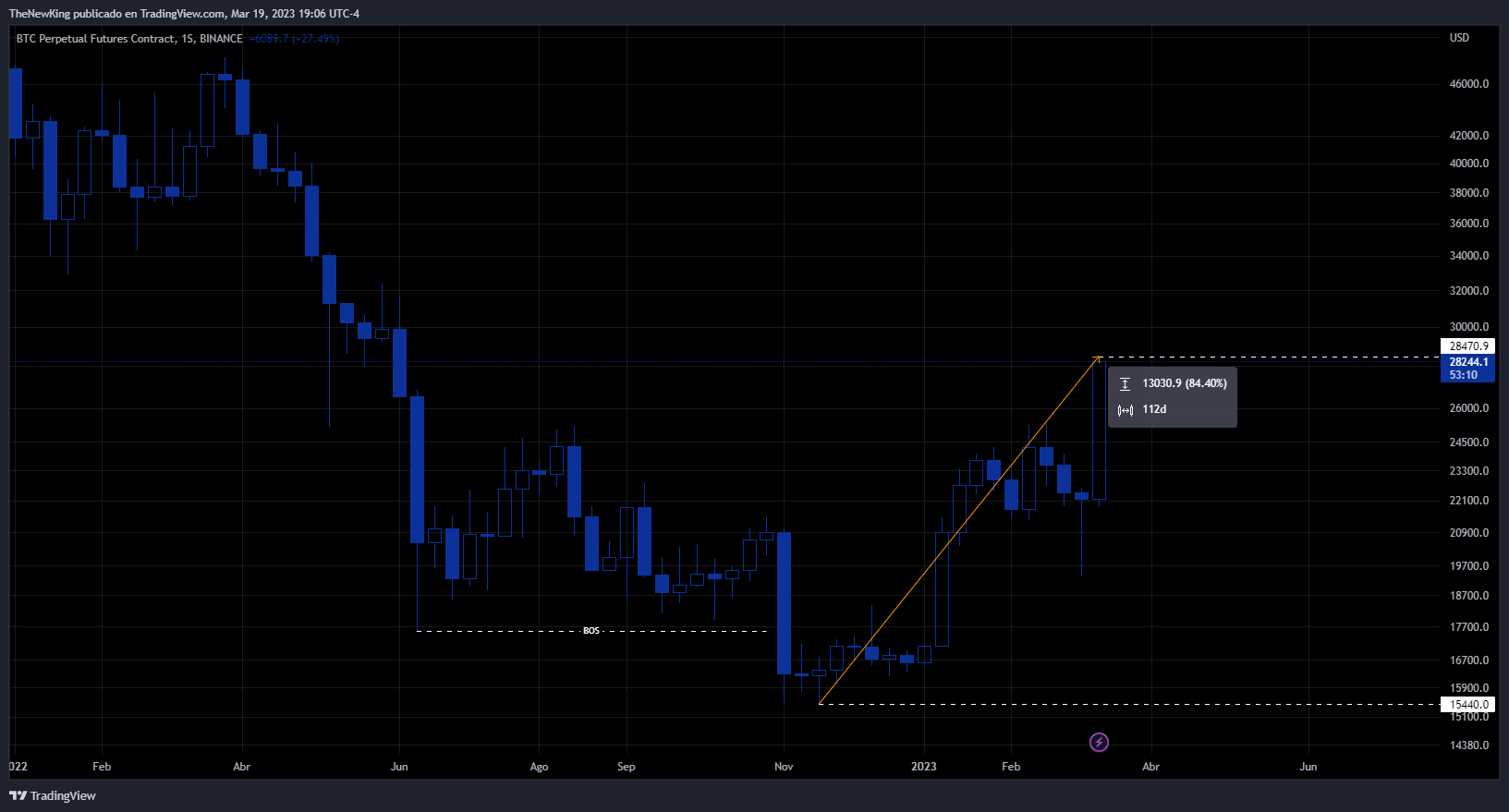 BINANCE:BTCPERP Chart Image by NUEVO_REY