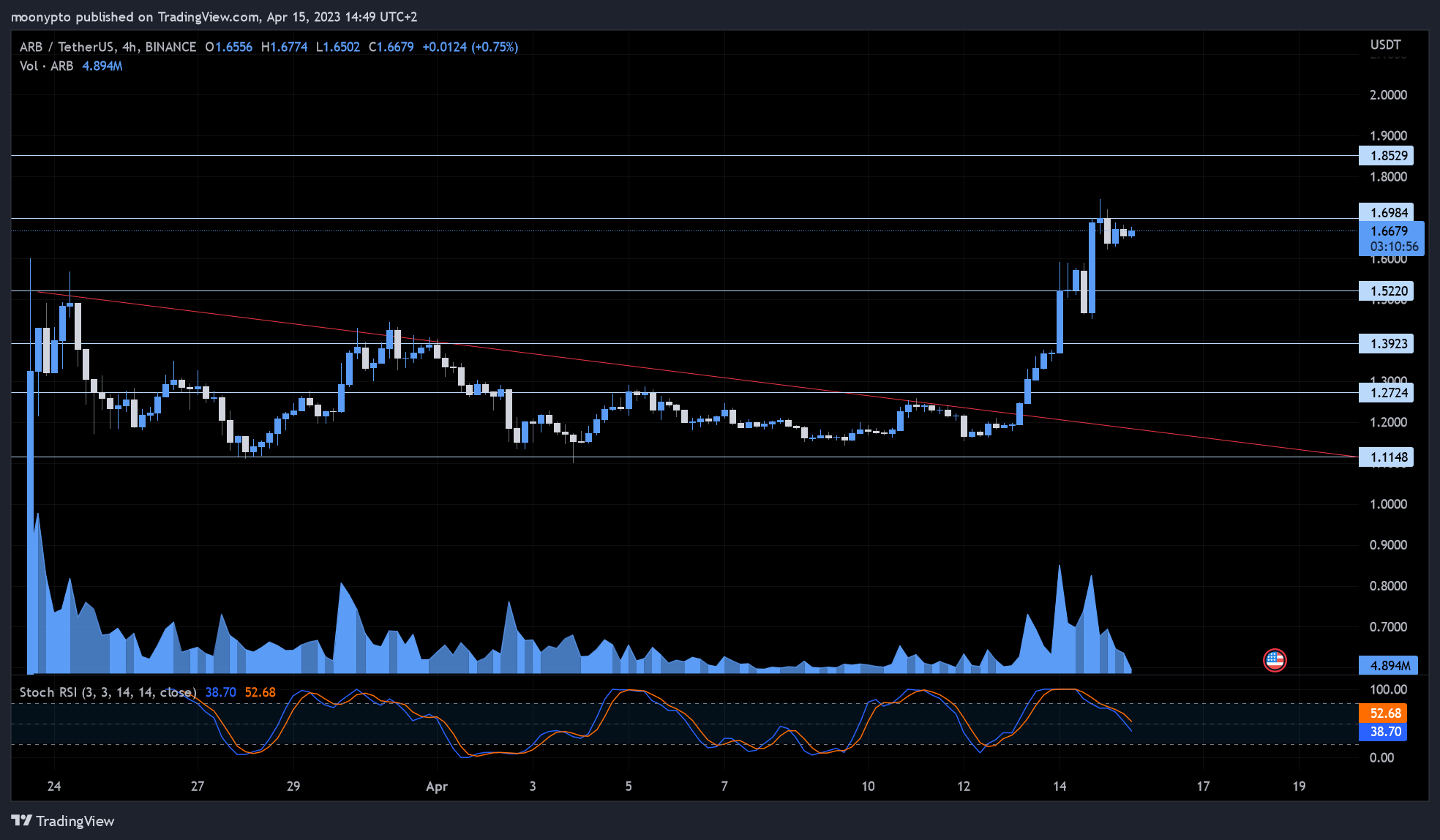 BINANCE:ARBUSDT Chart Image by moonypto