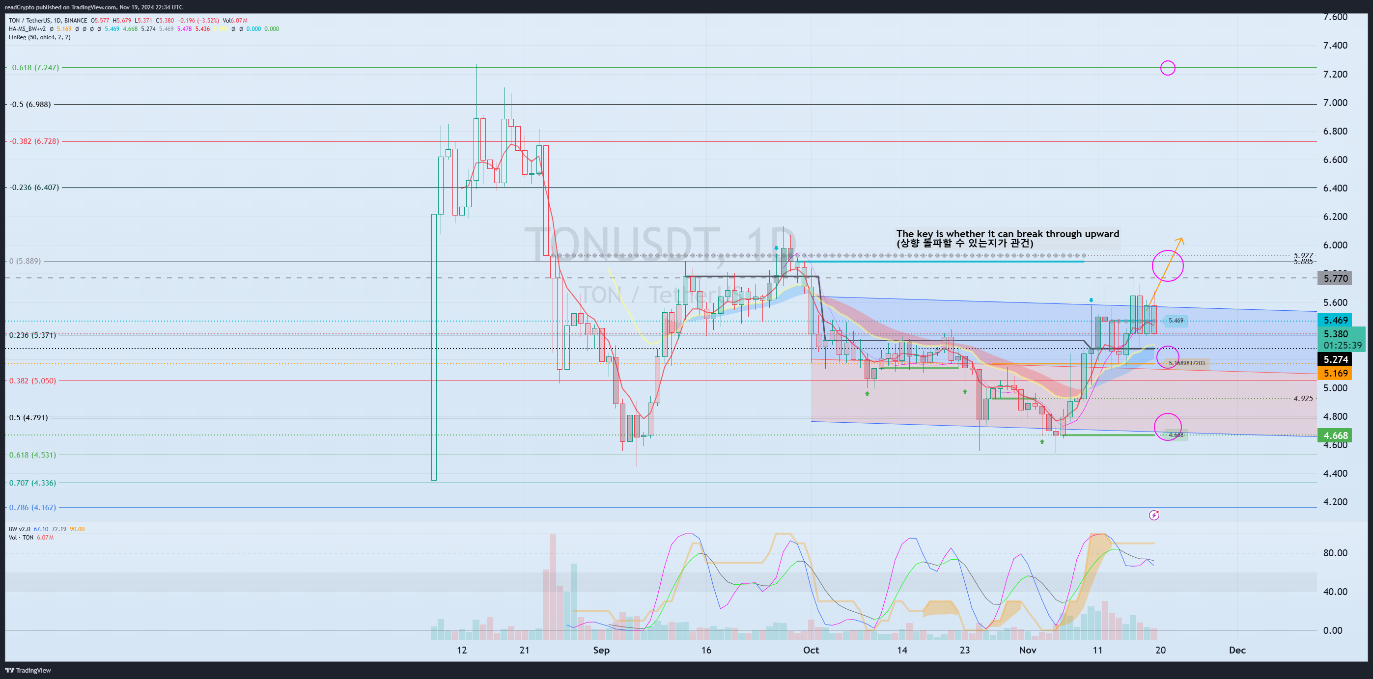BINANCE:TONUSDT Chart Image by readCrypto