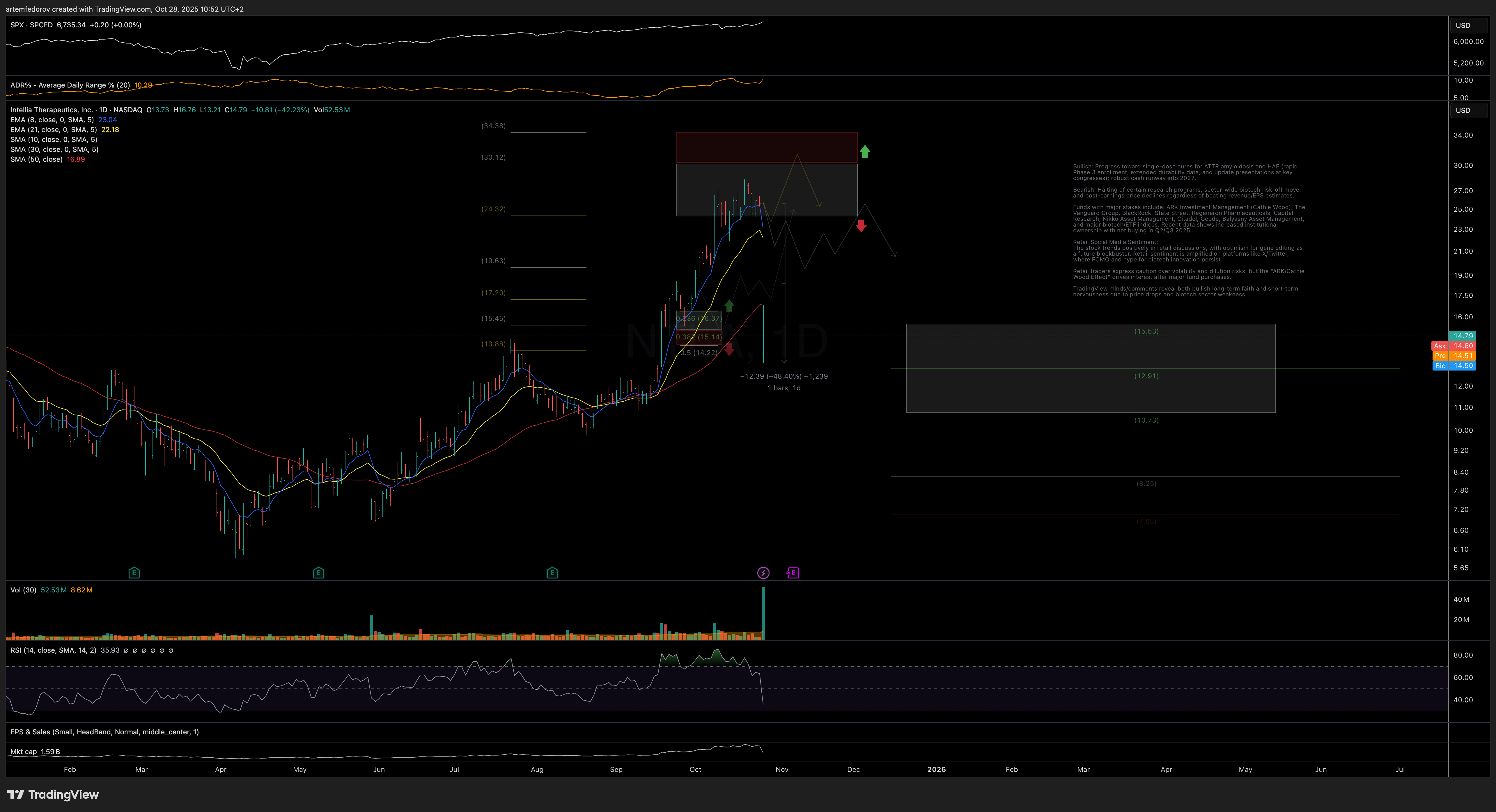 NASDAQ:NTLA Immagine del grafico by BelFed_Analytics