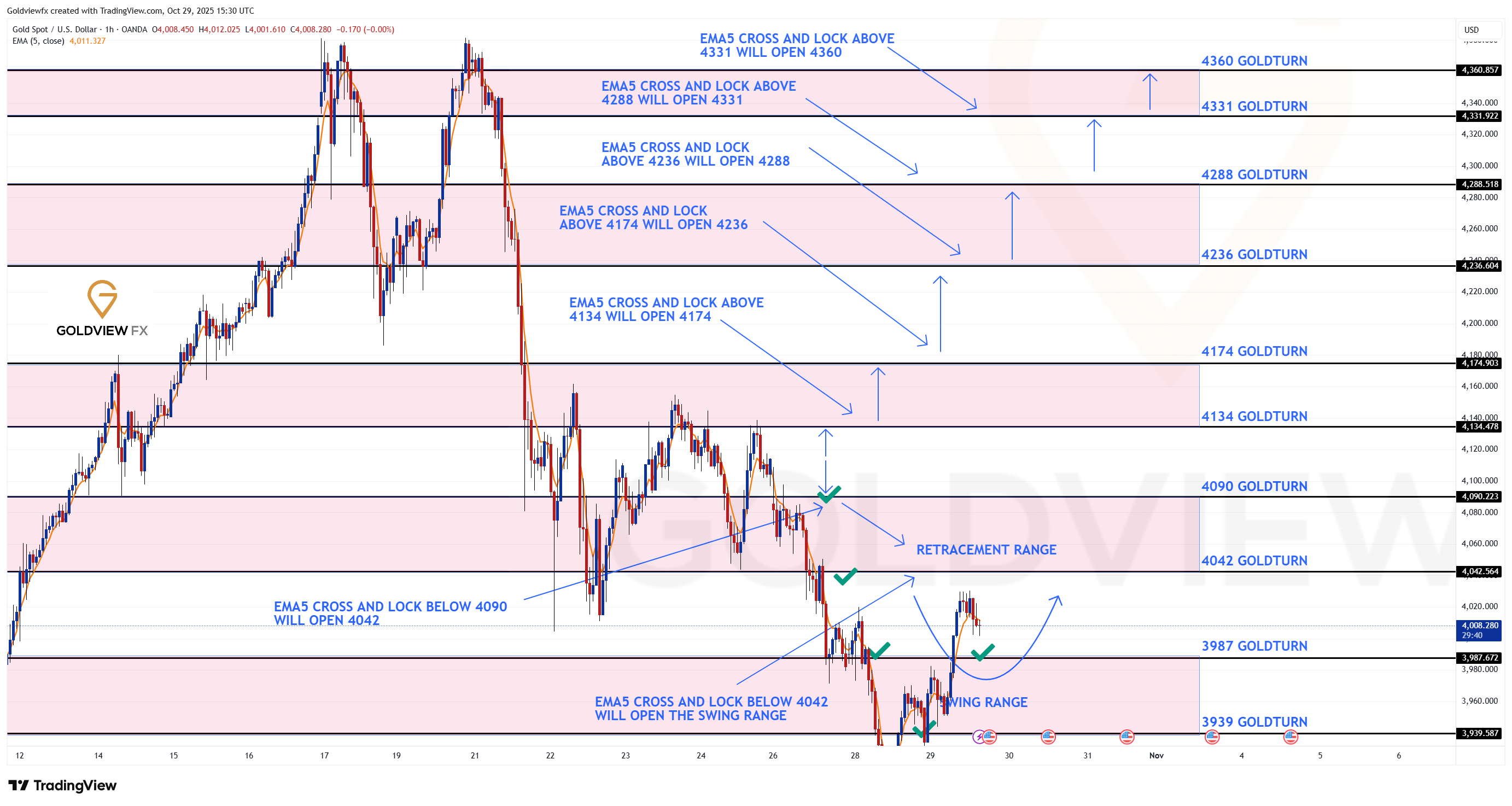 OANDA:XAUUSD Chart Image by Goldviewfx