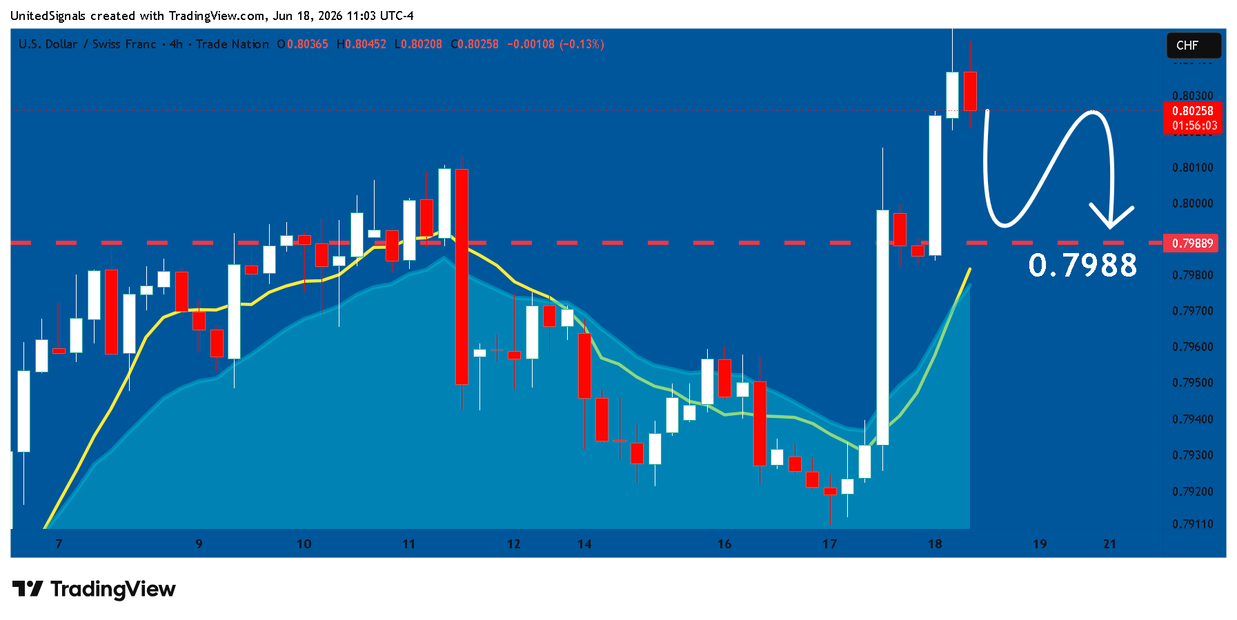 TRADENATION:USDCHF Chart Image by UnitedSignals