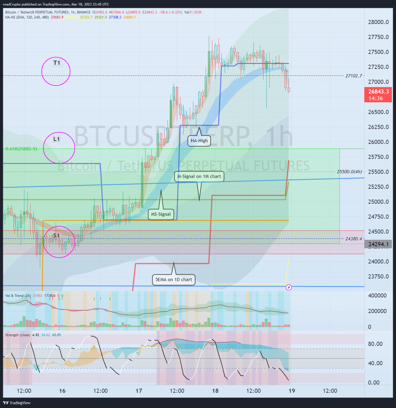 BINANCE:BTCUSDTPERP Chart Image by readCrypto