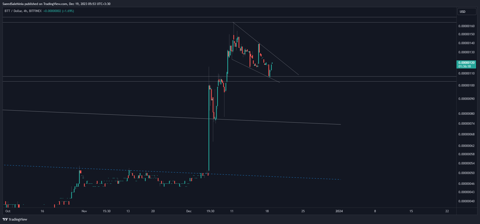 BITFINEX:BTTUSD Chart Image by SaeedSalehinia