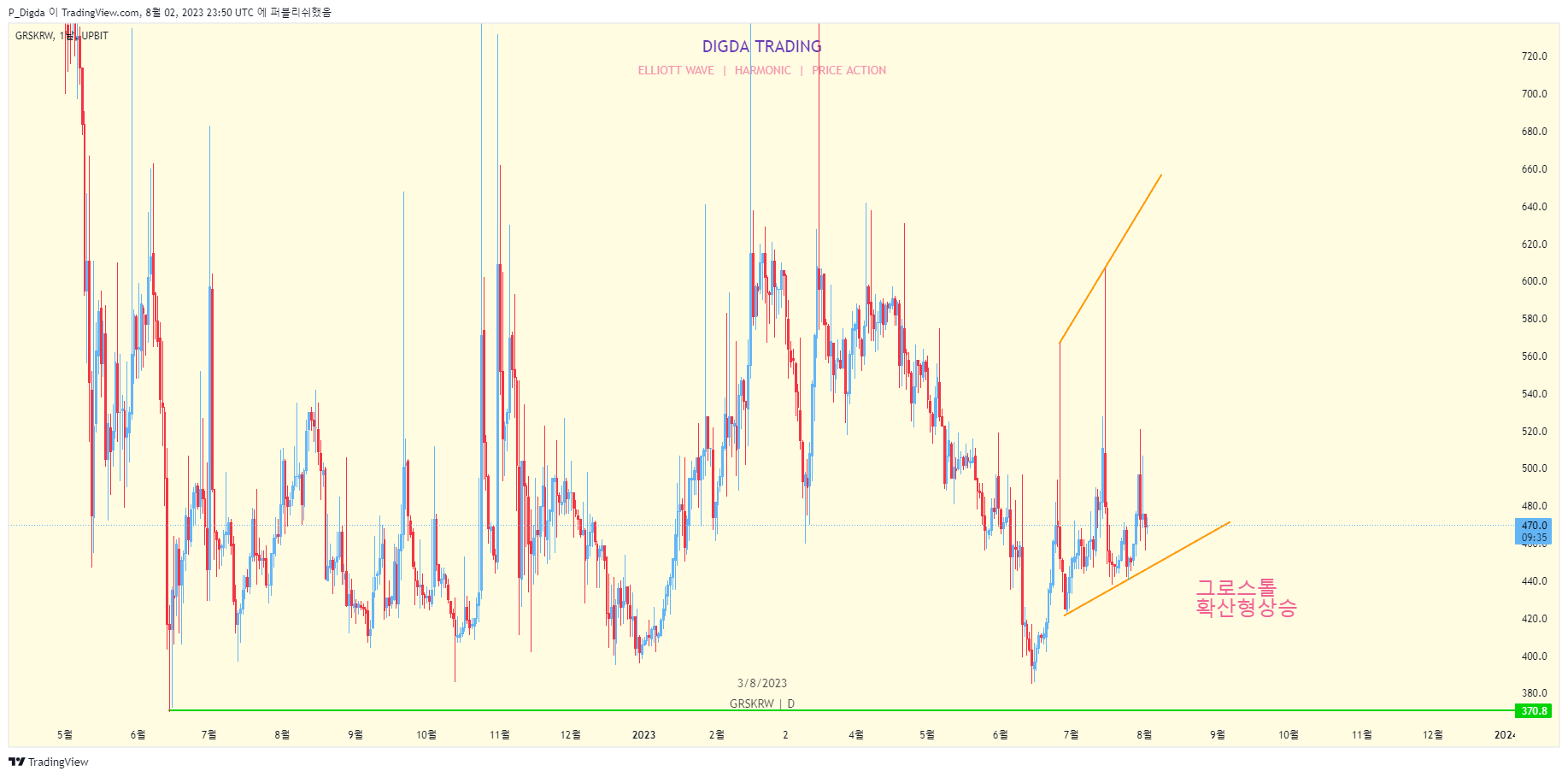 UPBIT:GRSKRW Chart Image by P_Digda