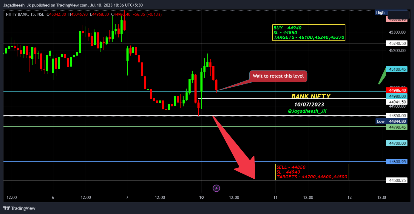 NSE:BANKNIFTY صورة الرسم البياني by Jagadheesh_JP