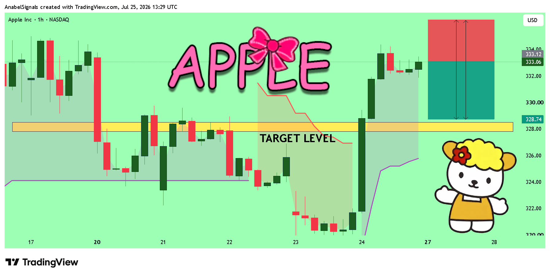 BATS:AAPL Chart Image by AnabelSignals