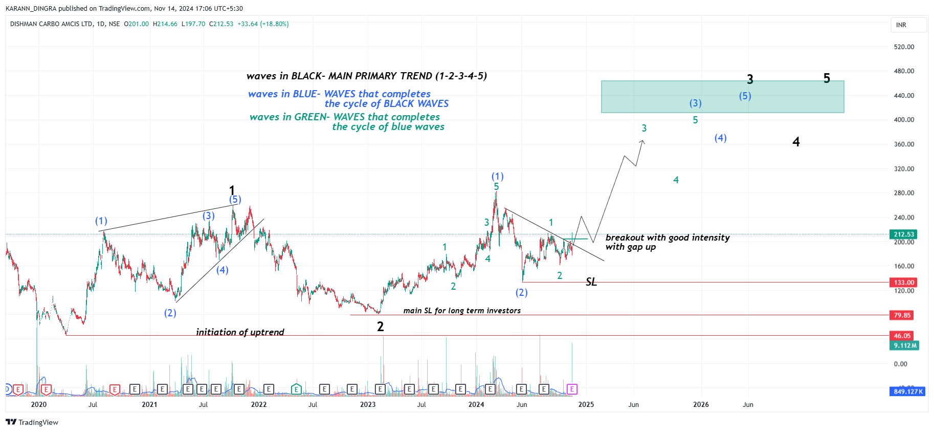 NSE:DCAL Chart Image by KARANN_DINGRA