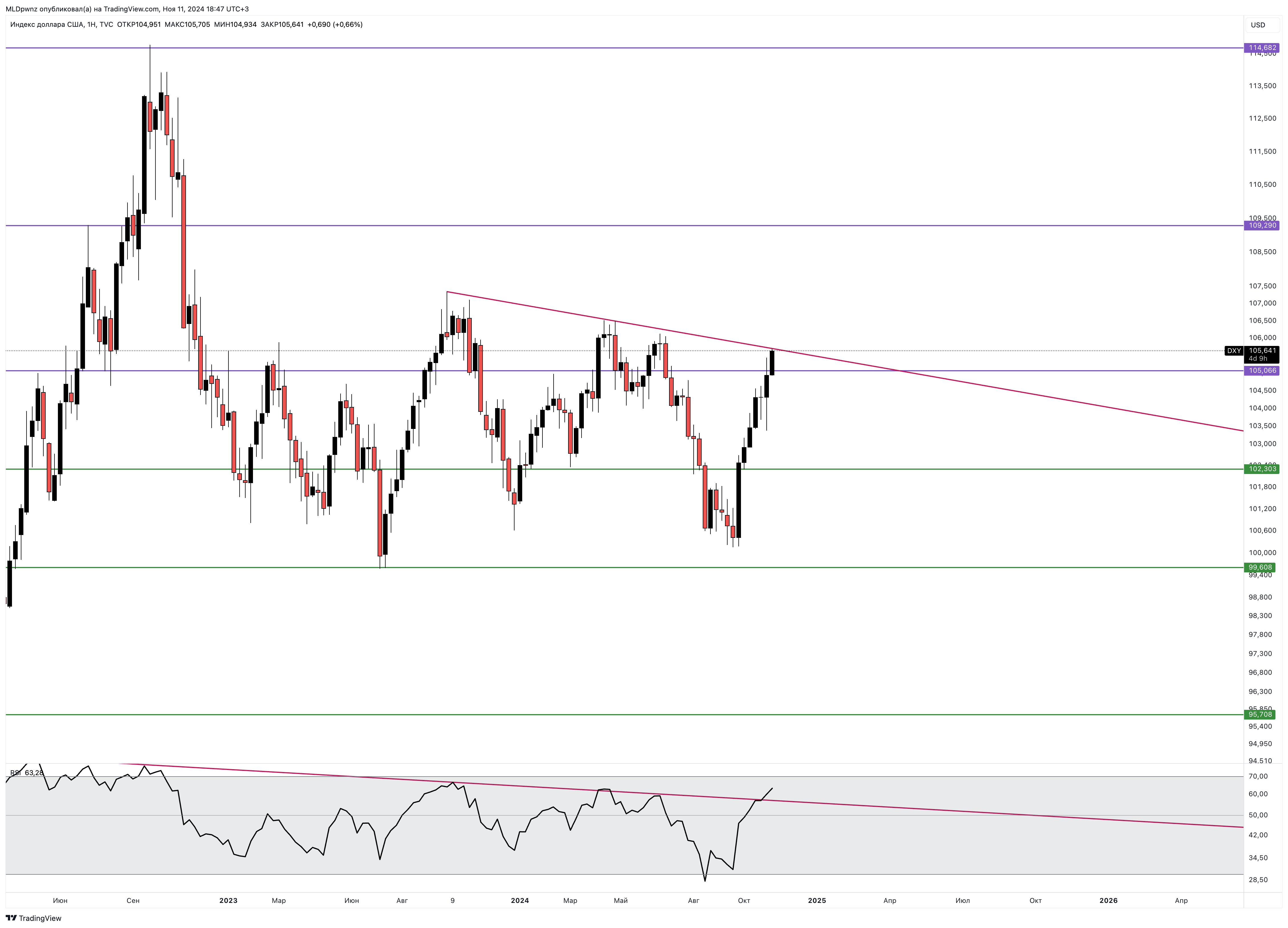 TVC:DXY Chart Image by MLDpwnz