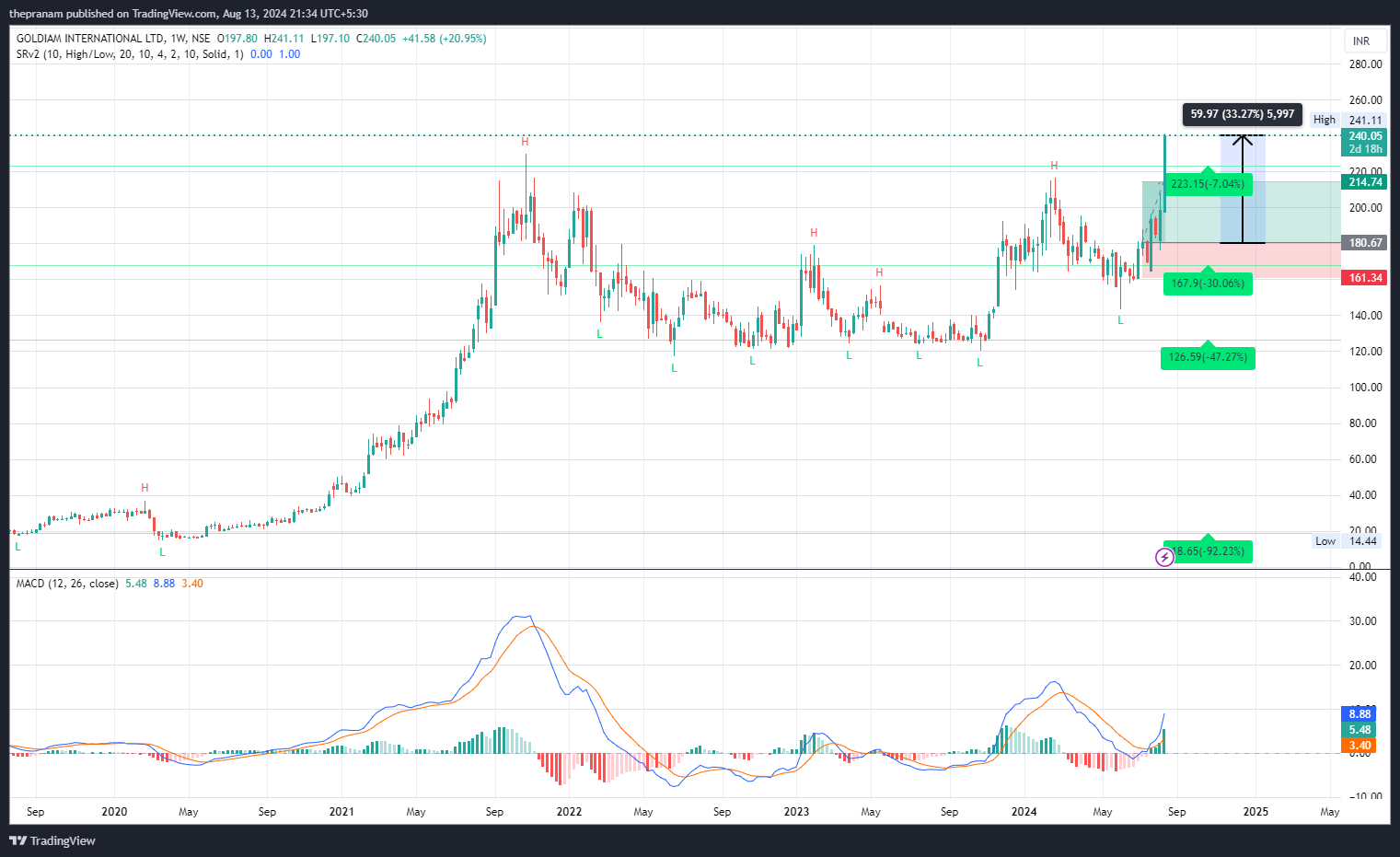 NSE:GOLDIAM Chart Image by thepranam