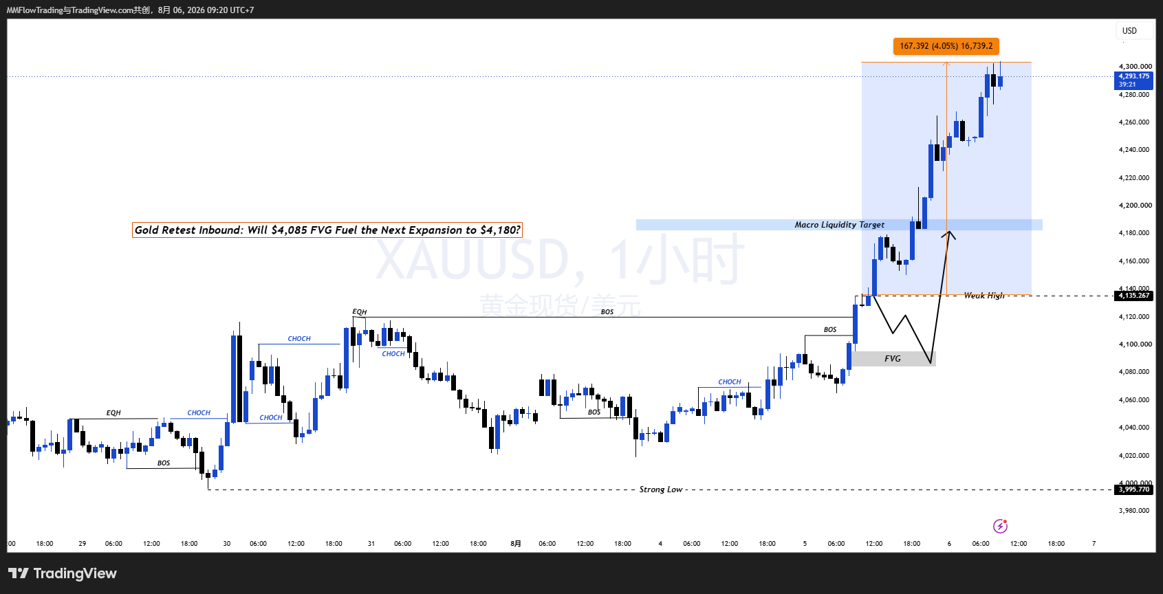 OANDA:XAUUSD Chart Image by MMFlowTrading