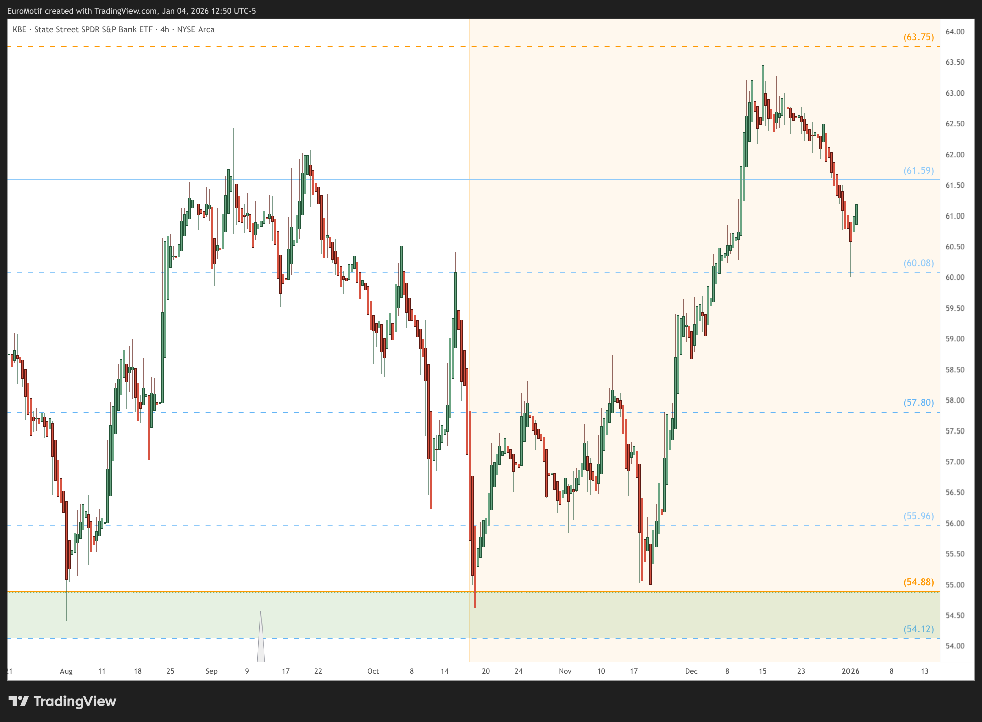 BATS:KBE Chart Image by EuroMotif