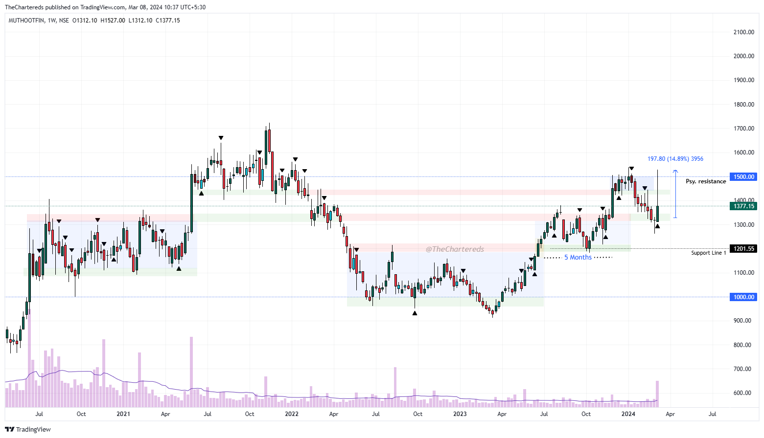 NSE:MUTHOOTFIN Chart Image by TheChartereds