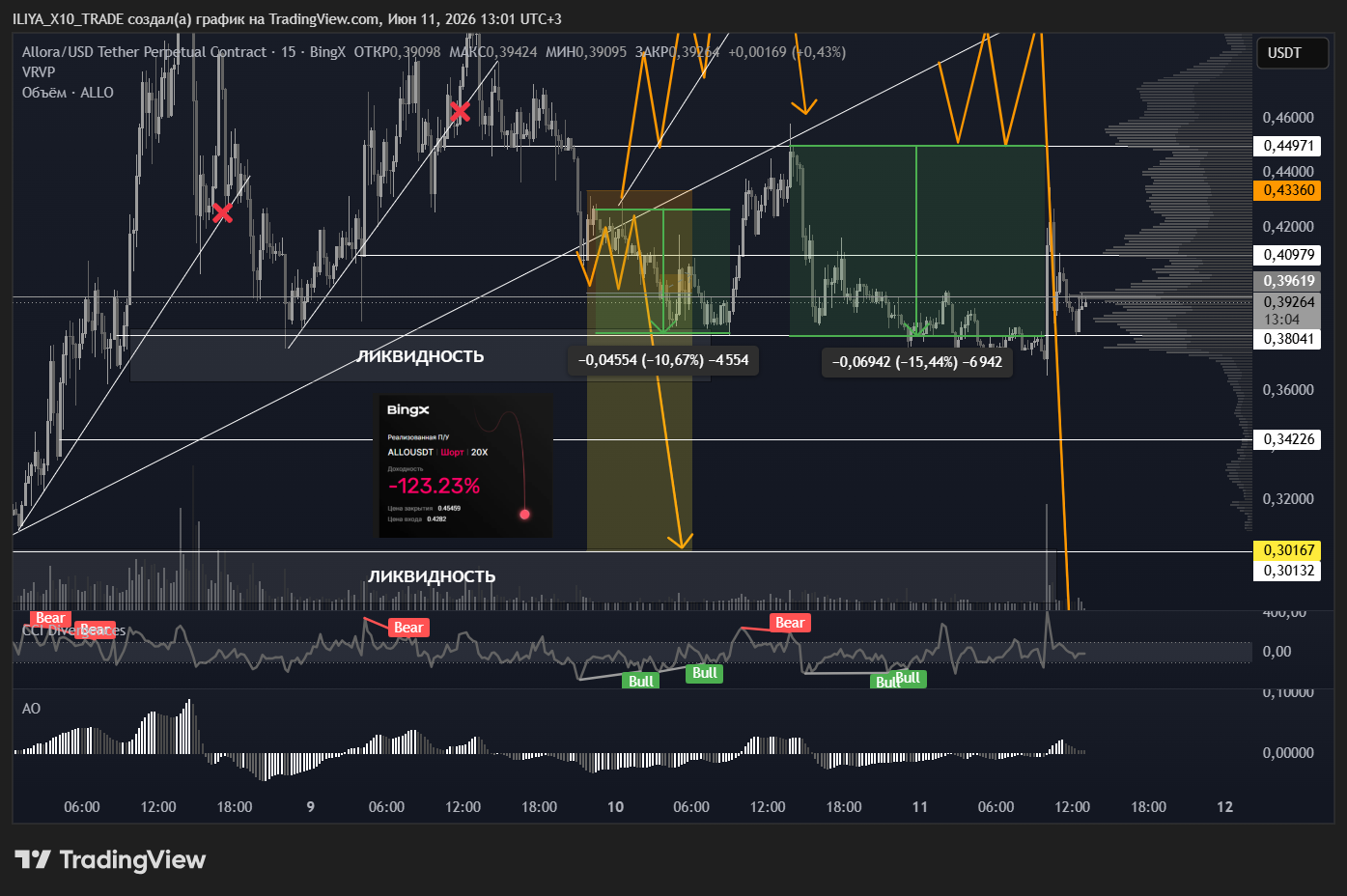 BINGX:ALLOUSDT.P Chart Image by ILIYA_X10_TRADE