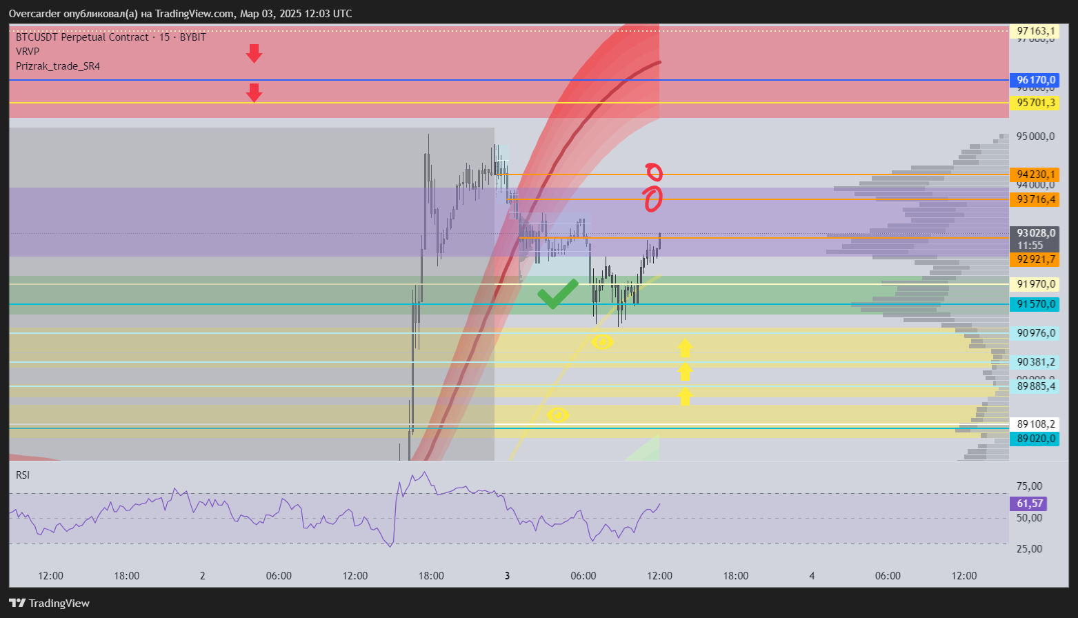 BYBIT:BTCUSDT.P Chart Image by Overcarder