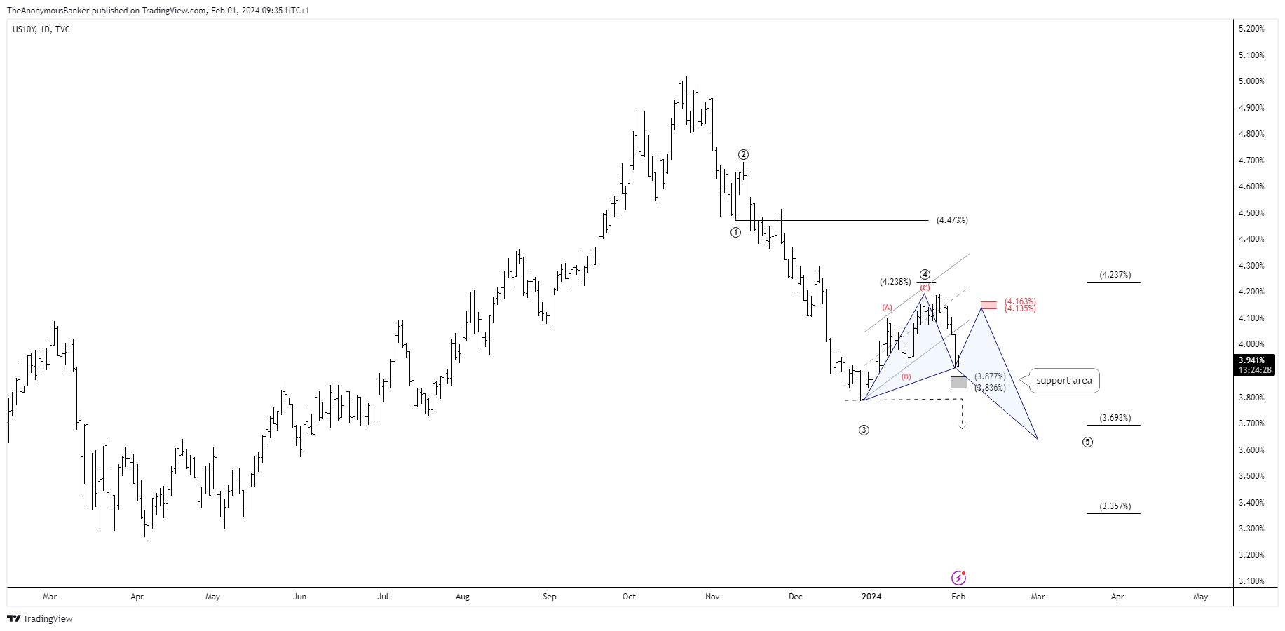 TVC:US10Y Chart Image by TheAnonymousBanker