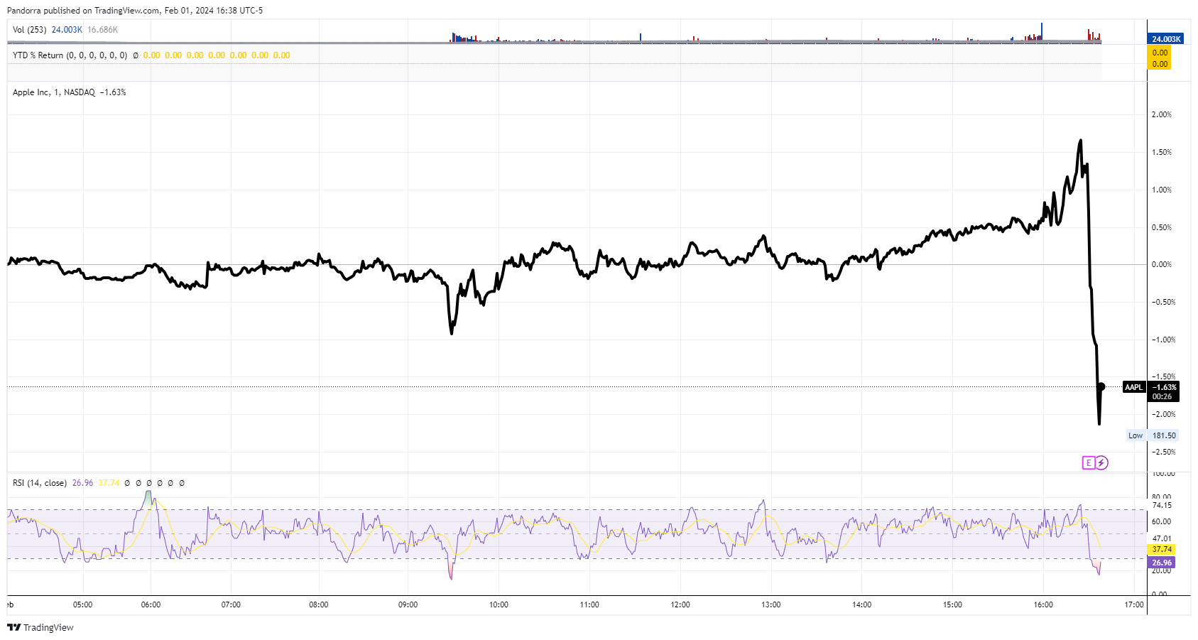 BATS:AAPL Chart Image by PandorraResearch