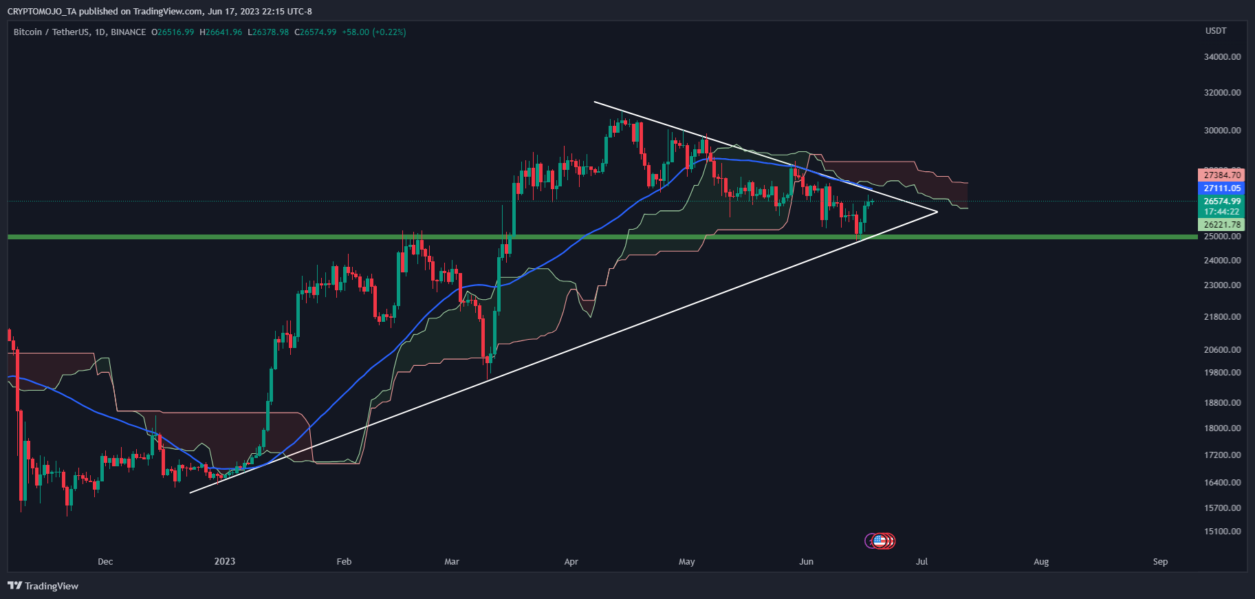 BINANCE:BTCUSDT Chart Image by CRYPTOMOJO_TA
