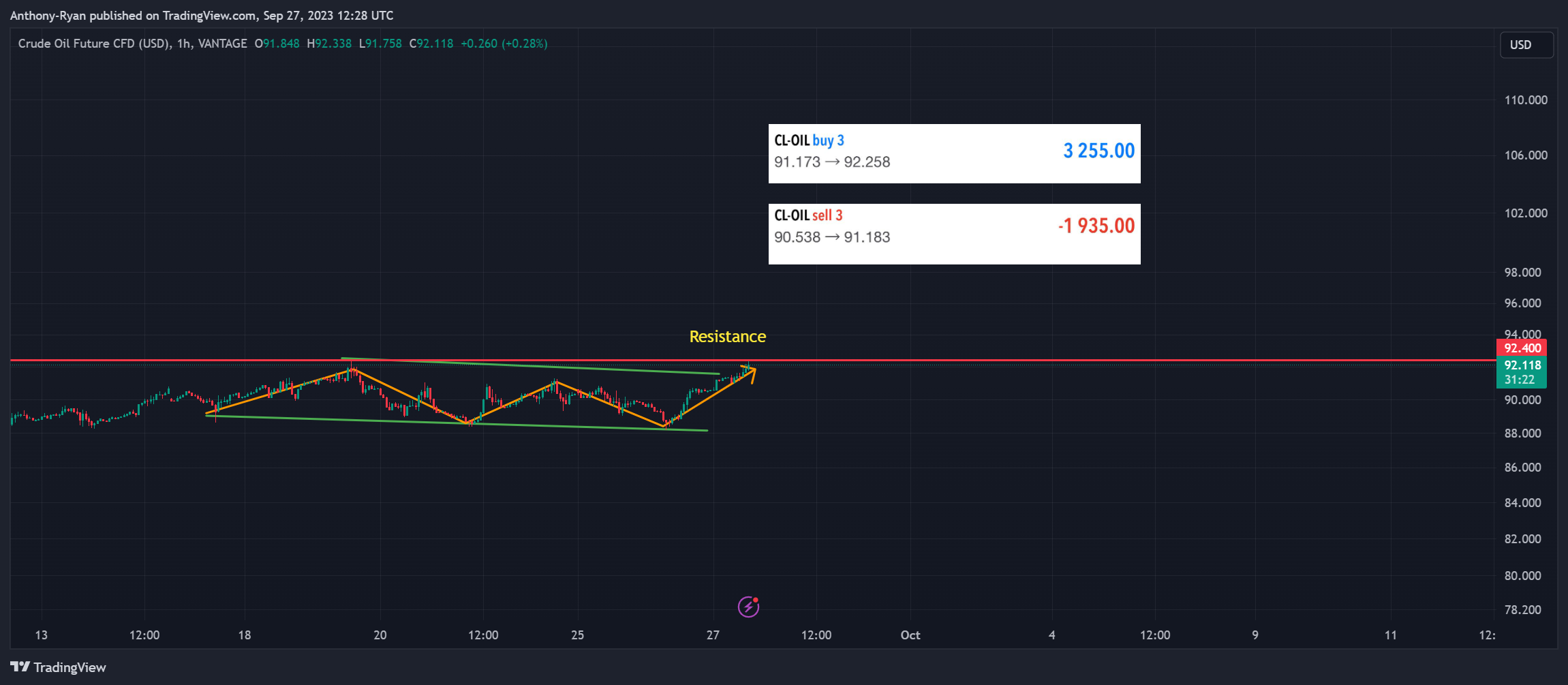 VANTAGE:CL-OIL Chart Image by Anthony-Ryan
