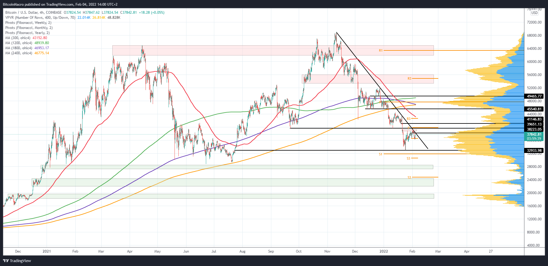 COINBASE:BTCUSD Chartbild von BitcoinMacro