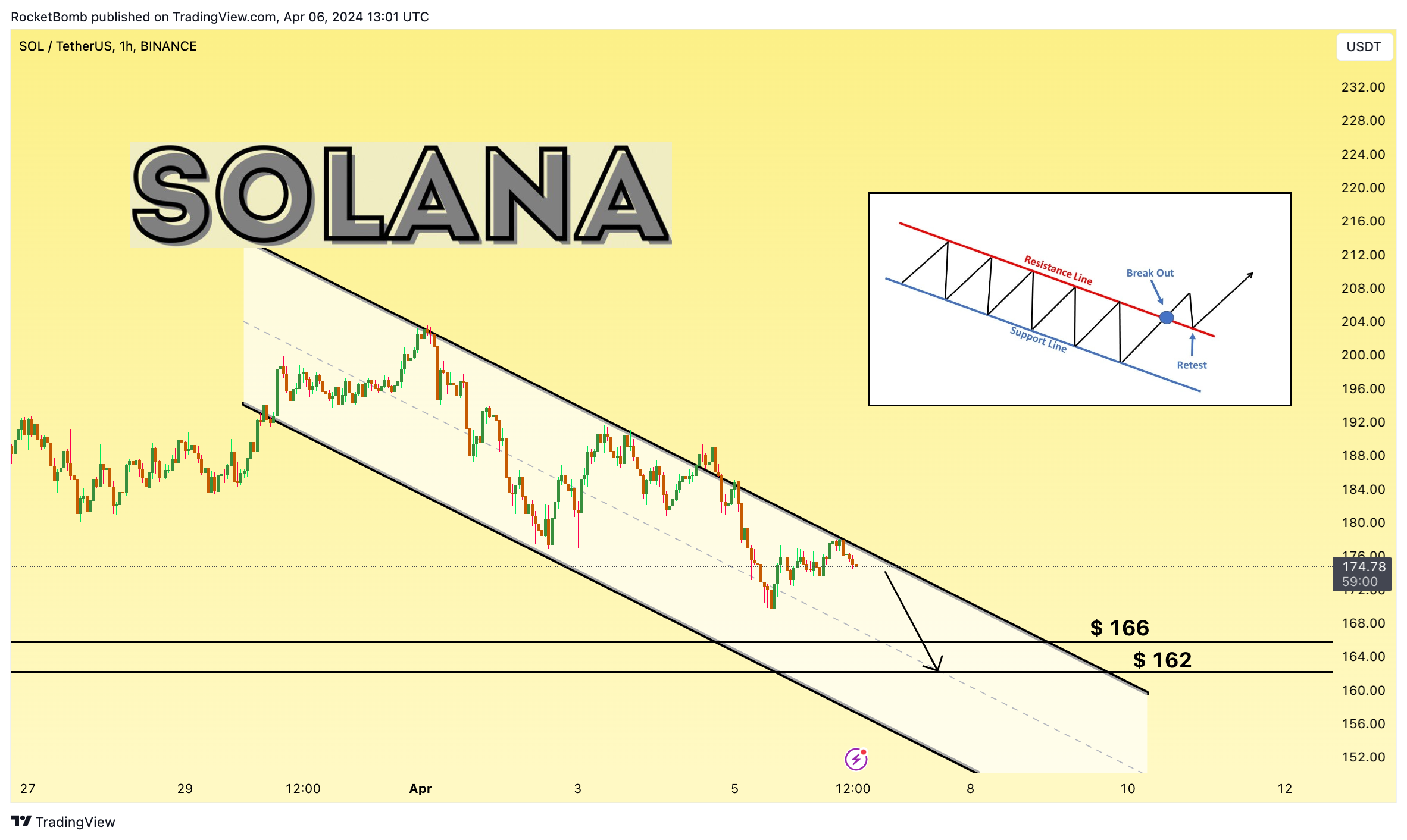 BINANCE:SOLUSDT Chart Image by RocketBomb