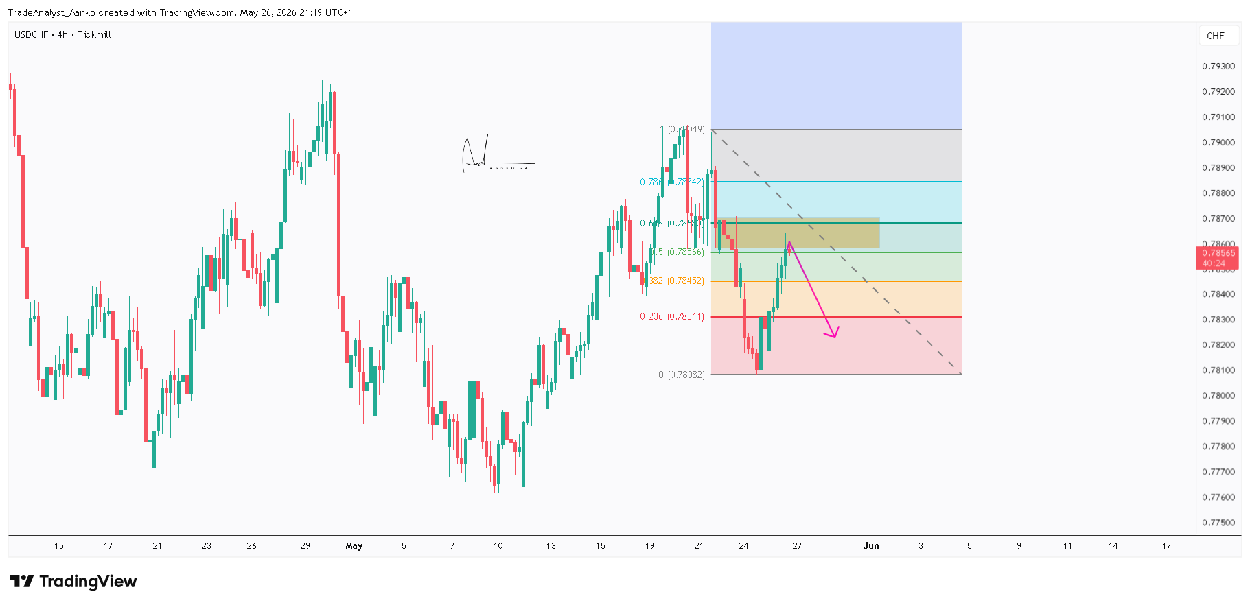 TICKMILL:USDCHF Obraz wykresu od TradeAnalyst_Aanko