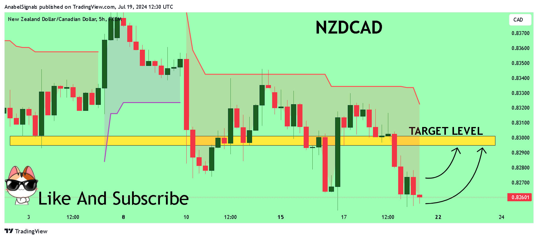 Imej Carta FX:NZDCAD oleh AnabelSignals