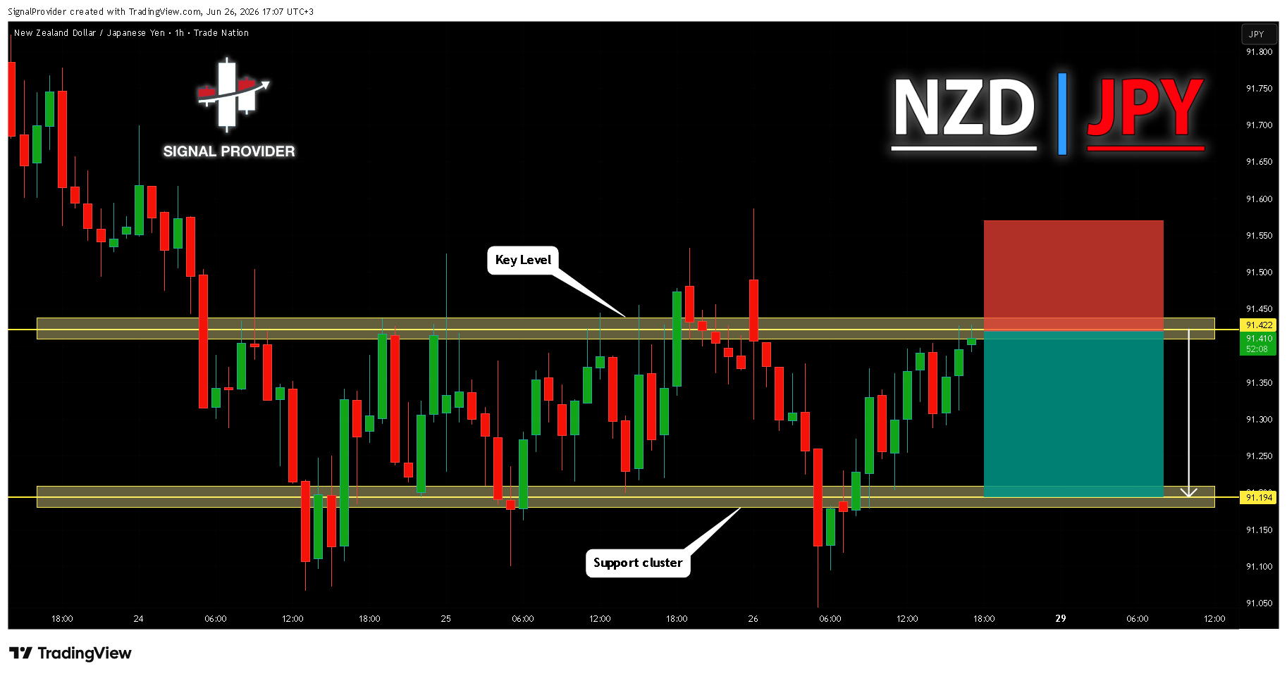 TRADENATION:NZDJPY Imagen del gráfico de SignalProvider