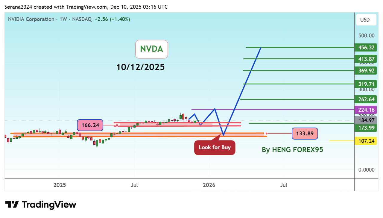 BATS:NVDA Chart Image by Serana2324