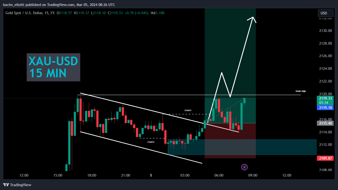 FX:XAUUSD Obraz wykresu od kacim_elloitt