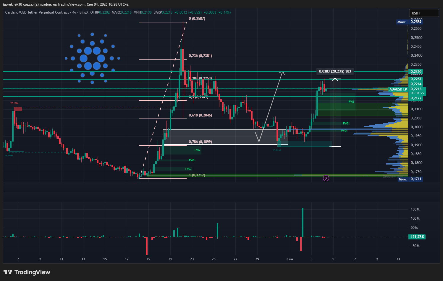 BINGX:ADAUSDT.P Chart Image by igorek_ek10