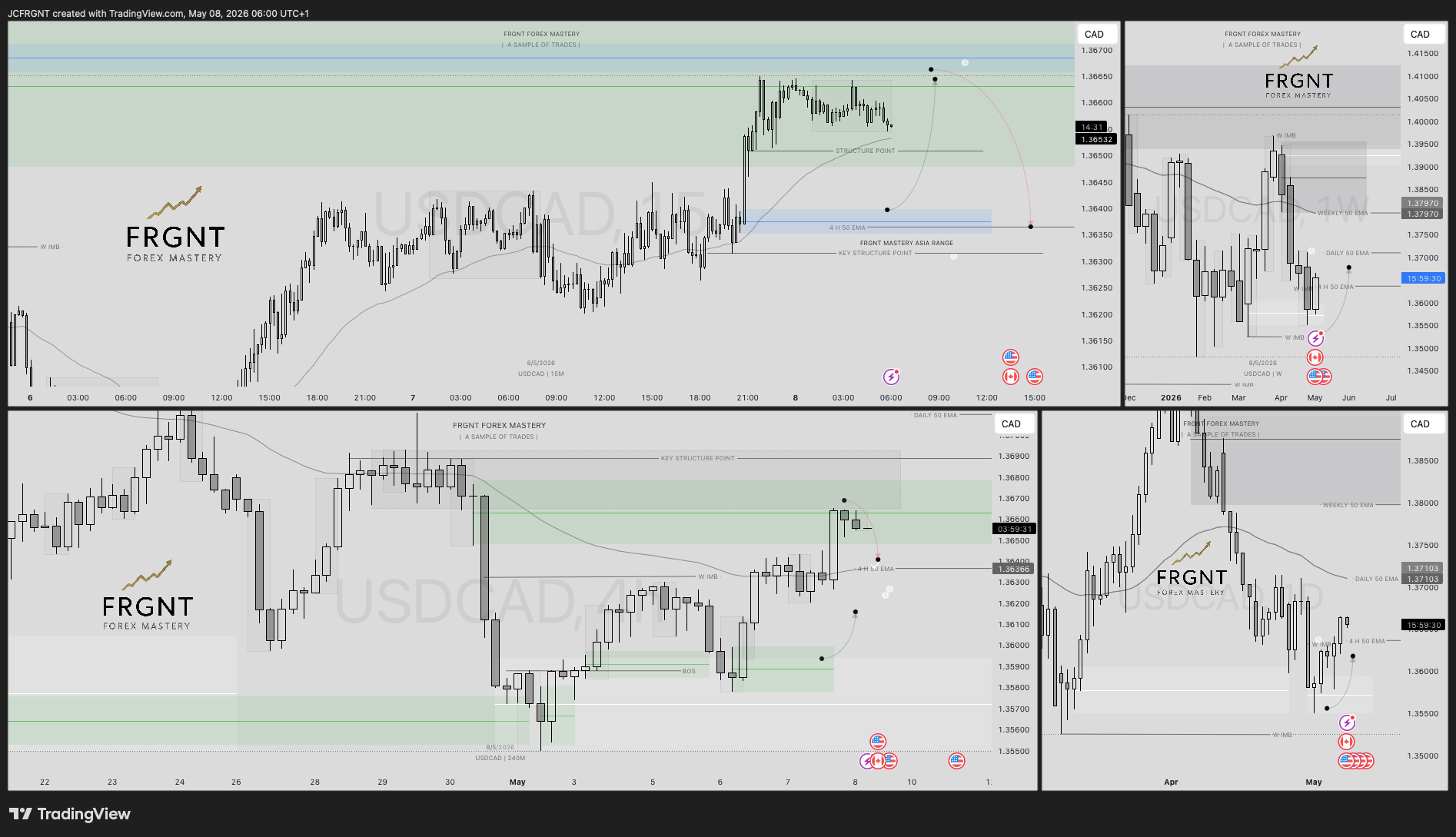 FX:USDCAD Chart Image by JCFRGNT