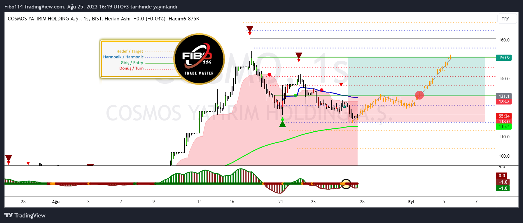 BIST:COSMO Chart Image by AliHikmetHarun